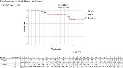 Impact of Pathology Review in Adverse Histological Characteristics and pT Stages of Upper Tract Urothelial Cancer in a Multicenter Study